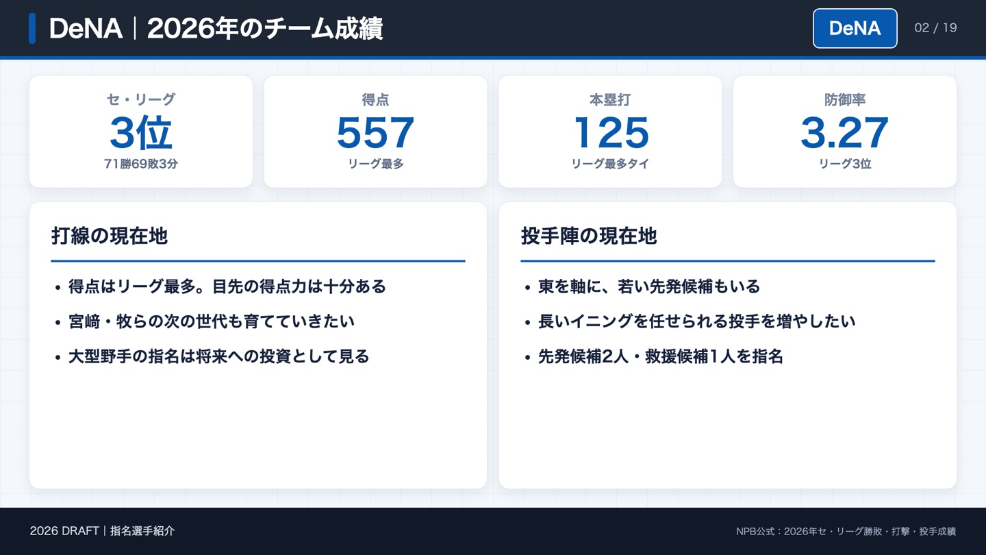 DeNA 2026年のチーム成績