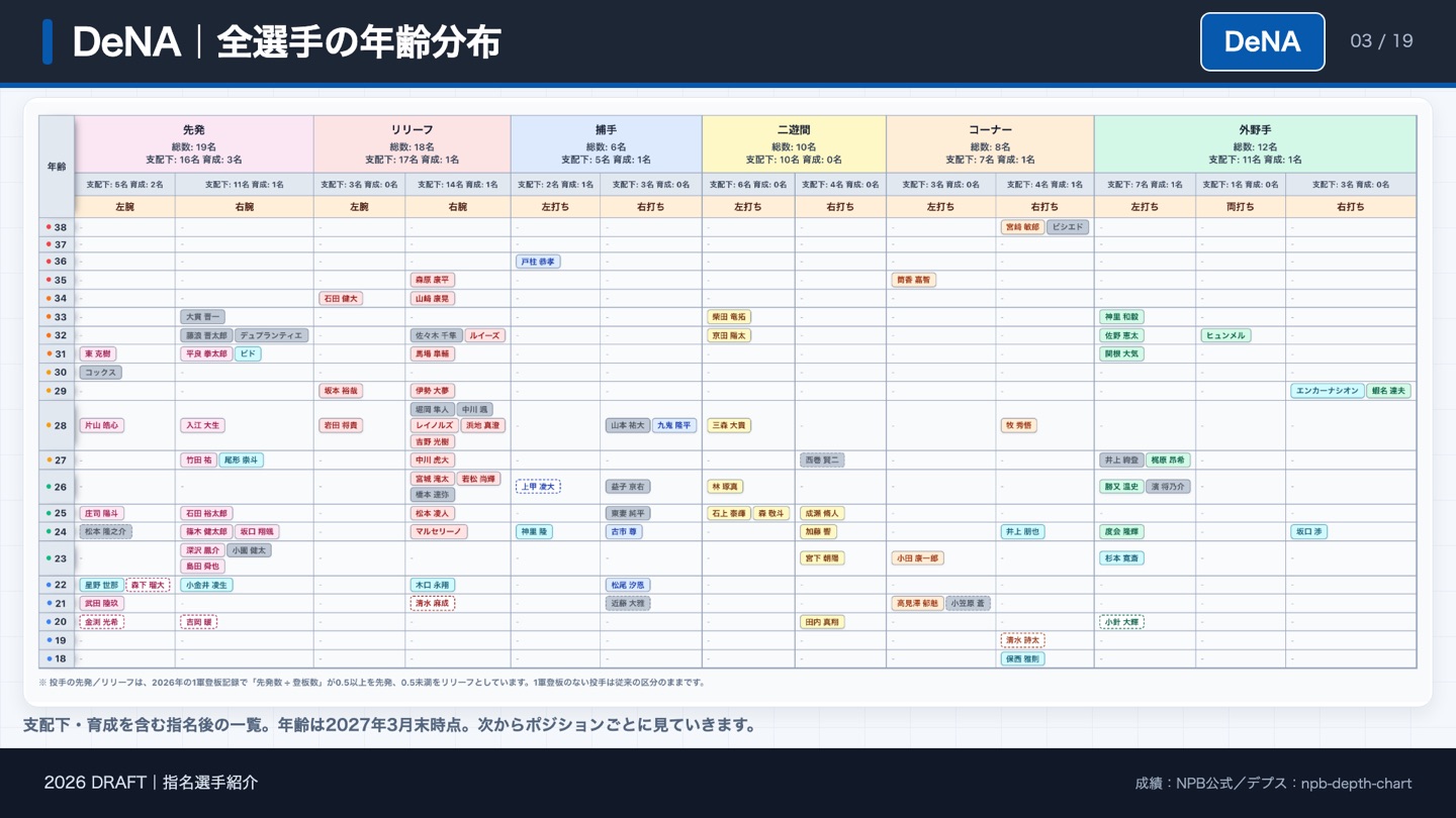 DeNA 全選手の年齢分布（指名後、2027年3月末時点の年齢）