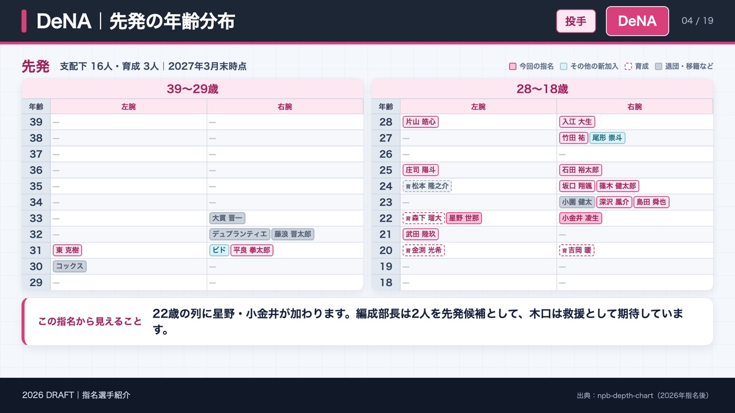 DeNA 先発の年齢分布