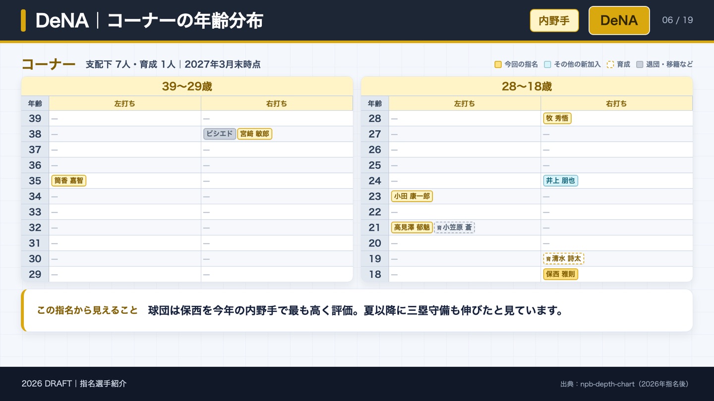 DeNA コーナーの年齢分布