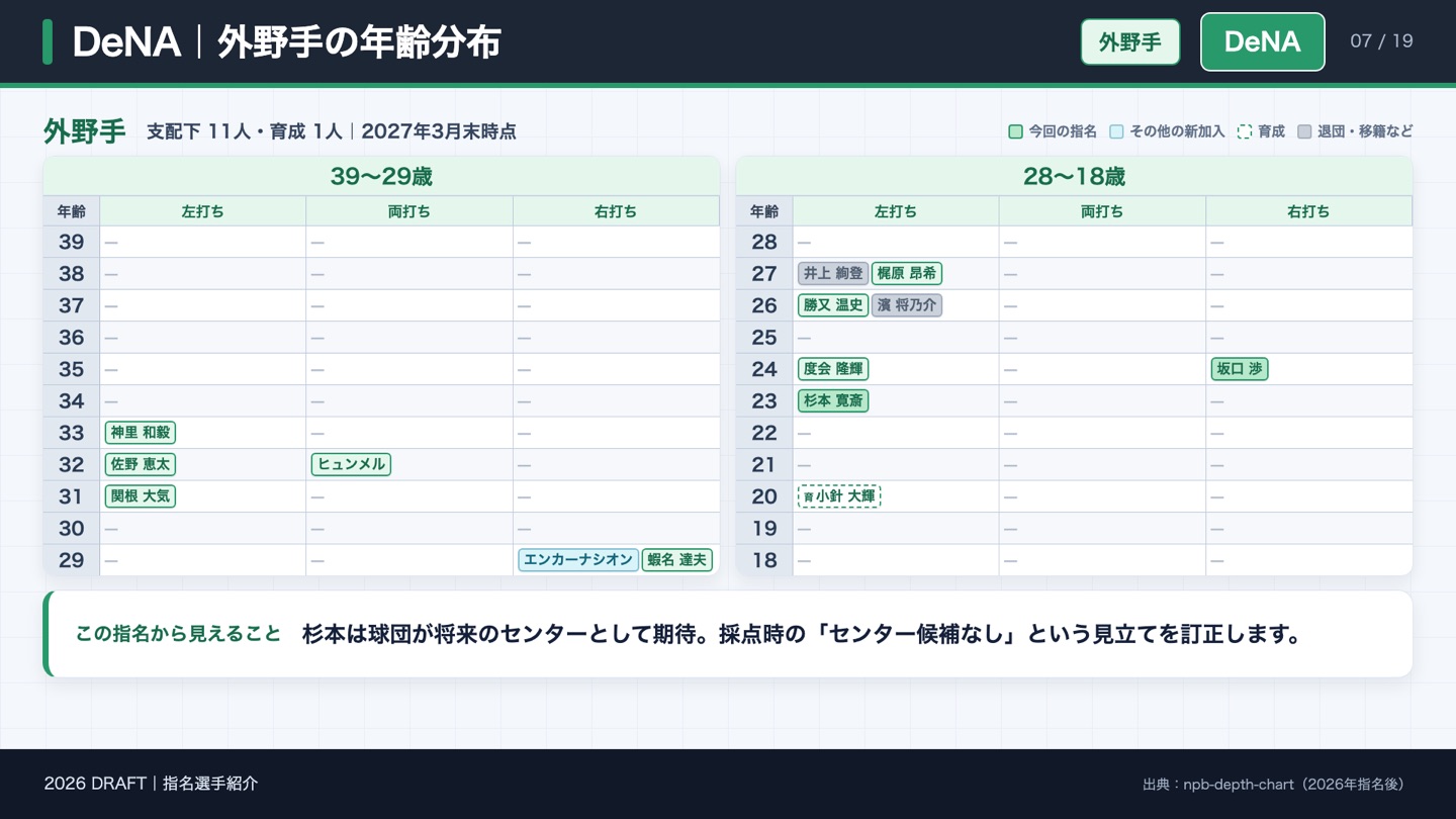 DeNA 外野手の年齢分布