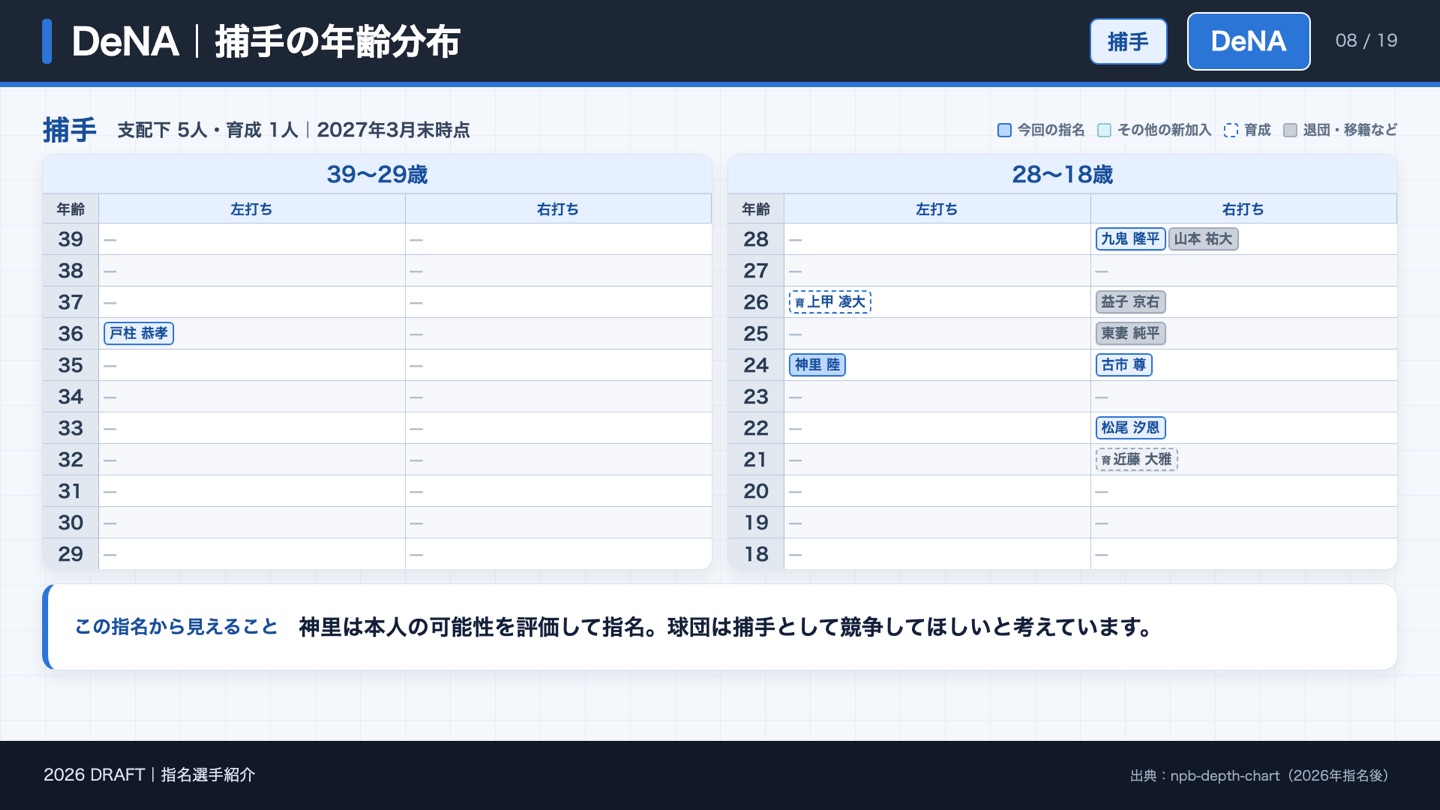 DeNA 捕手の年齢分布