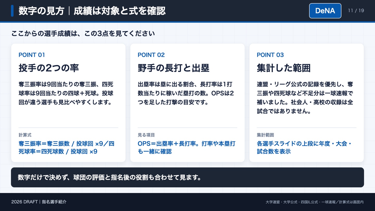 成績の見方 奪三振率・四死球率・OPS・集計範囲