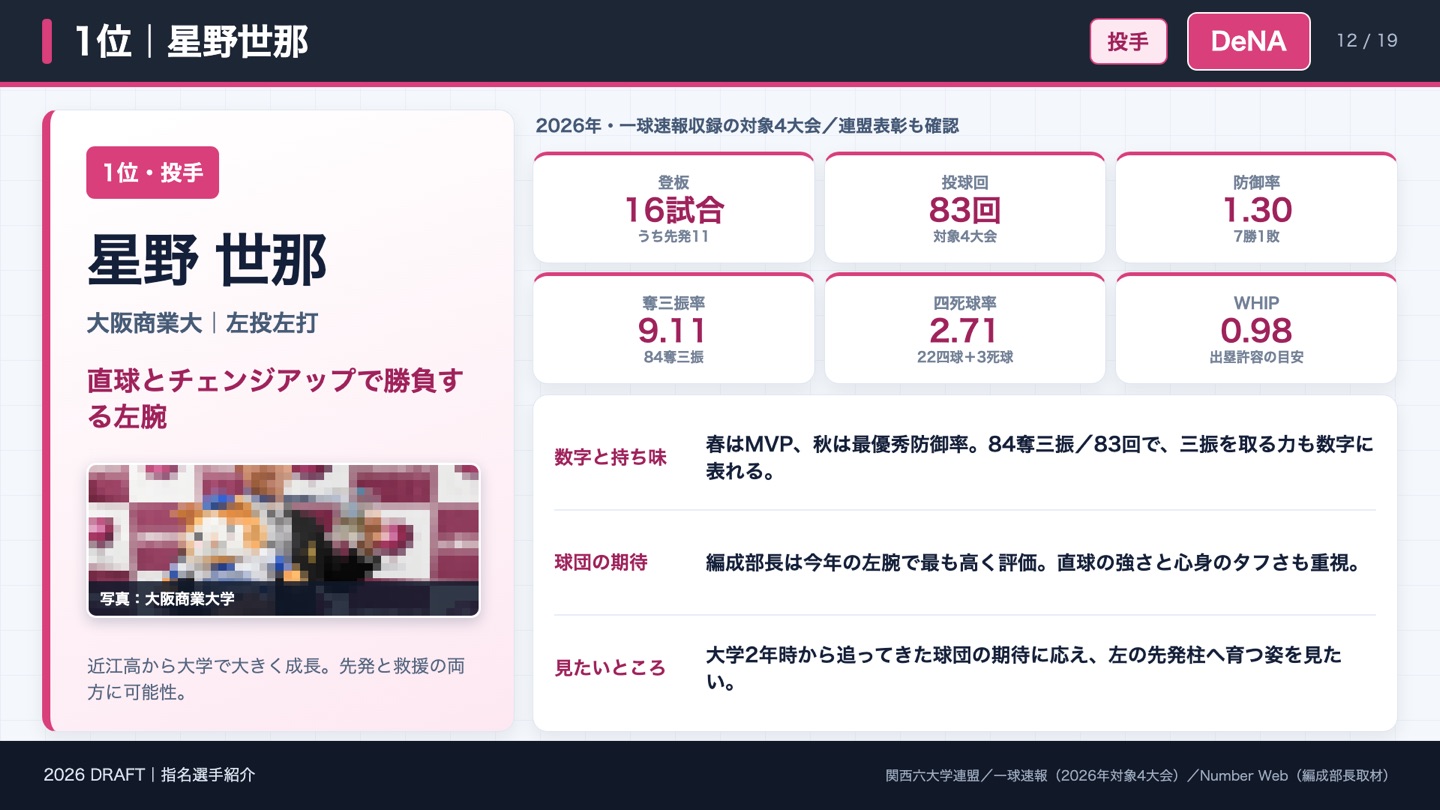 1位 星野世那 2026年成績