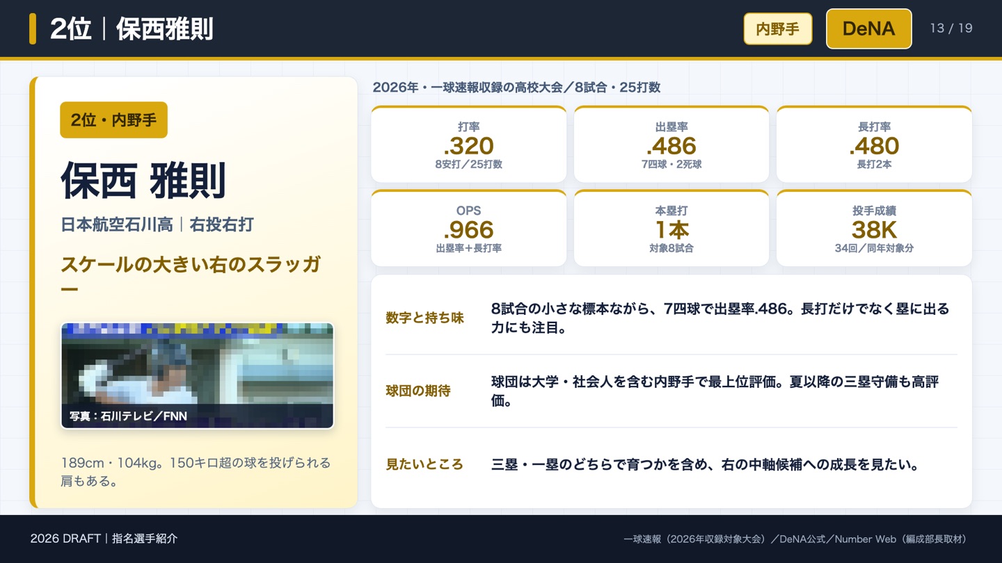 2位 保西雅則 2026年成績
