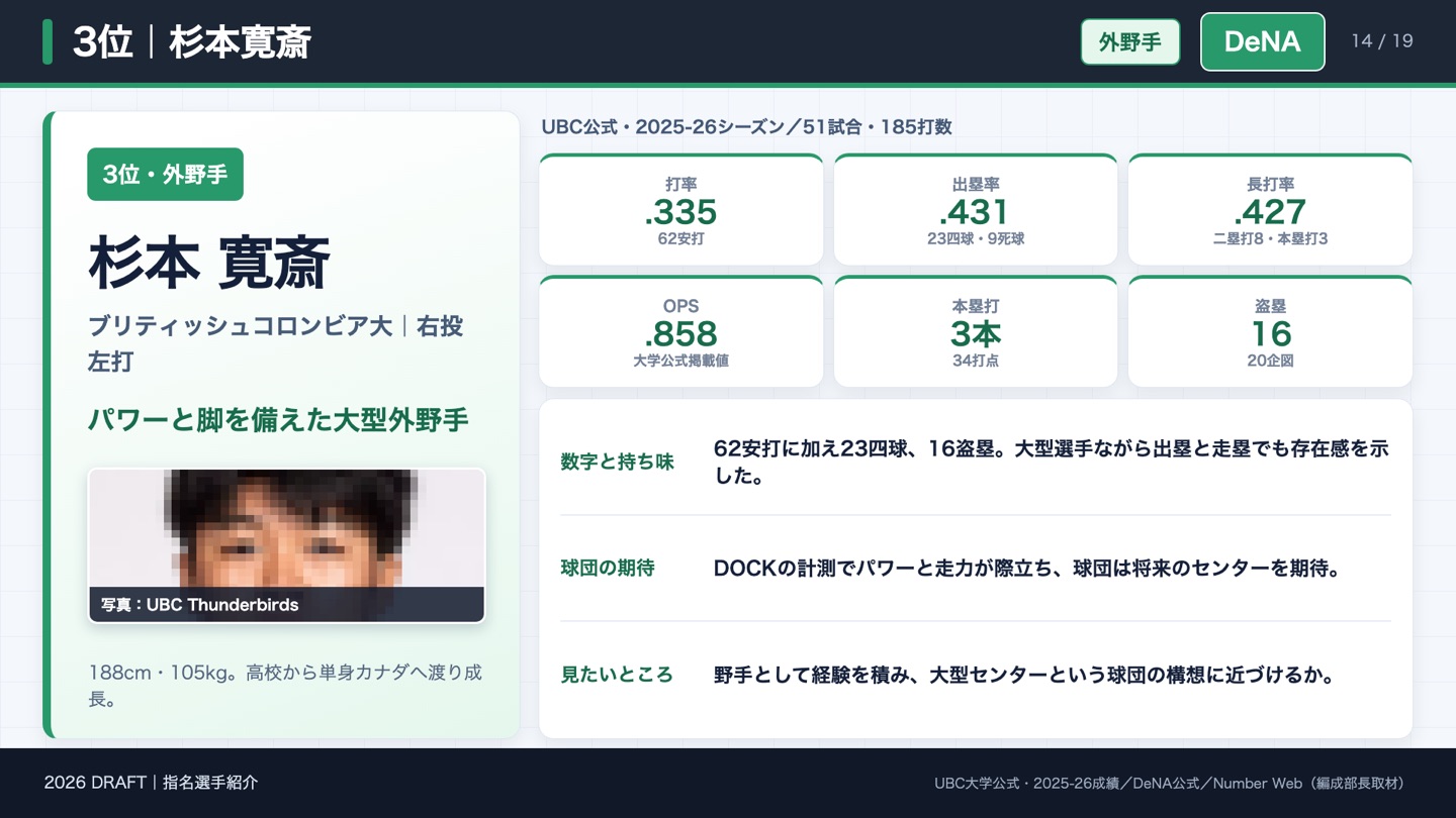 3位 杉本寛斎 2025-26シーズン成績