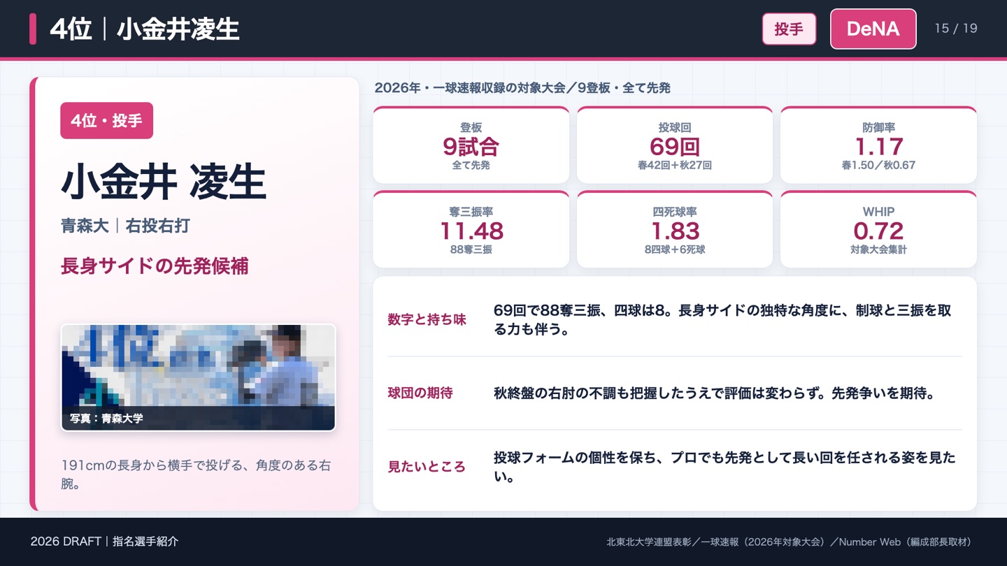 4位 小金井凌生 2026年成績
