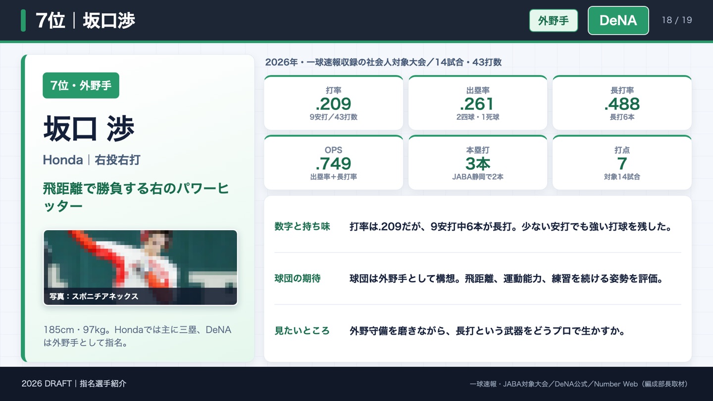 7位 坂口渉 2026年成績