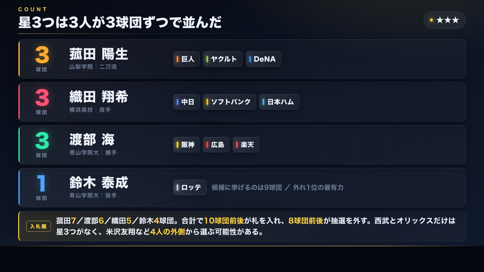 星3つの分布と当日の入札構図