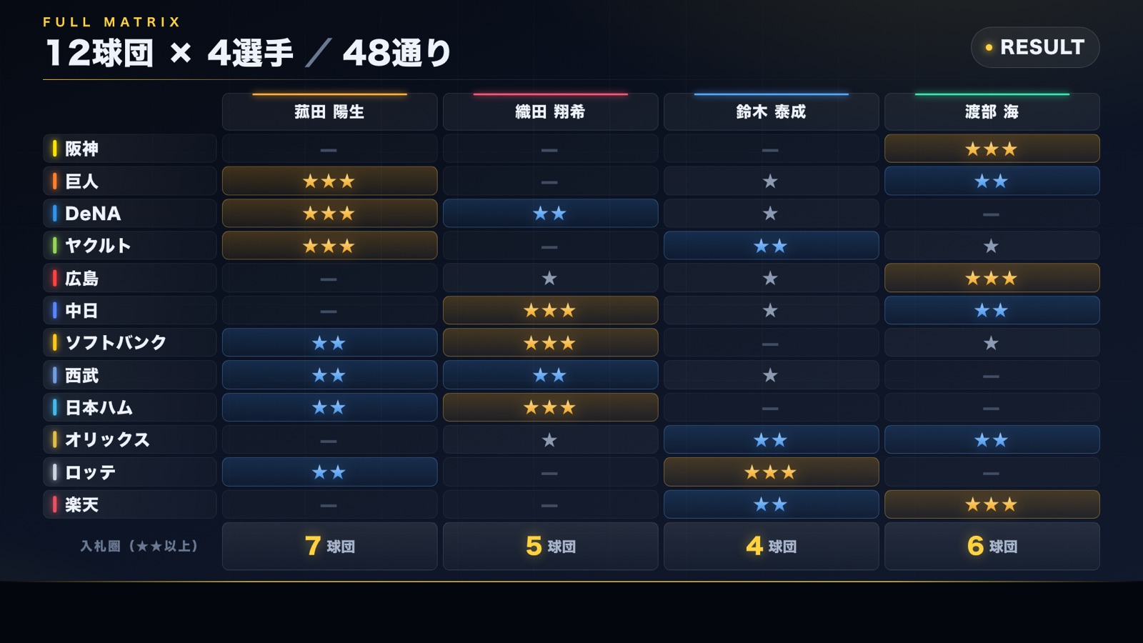 12球団×4選手 48通りの入札可能性マトリクス