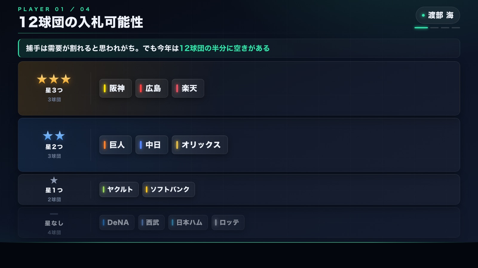 渡部海への12球団の入札可能性