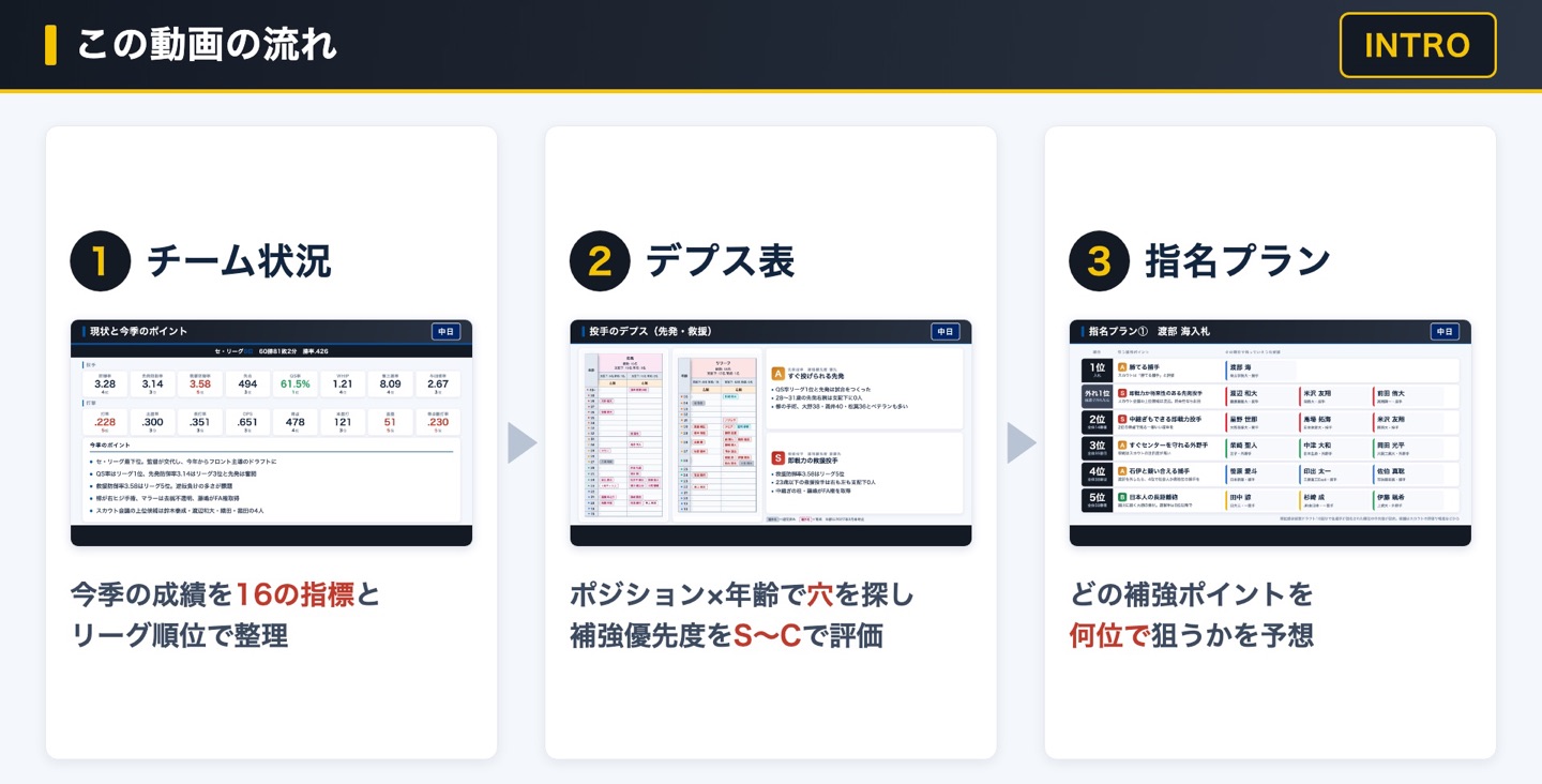 この記事の流れ チーム状況・デプス表・指名プラン