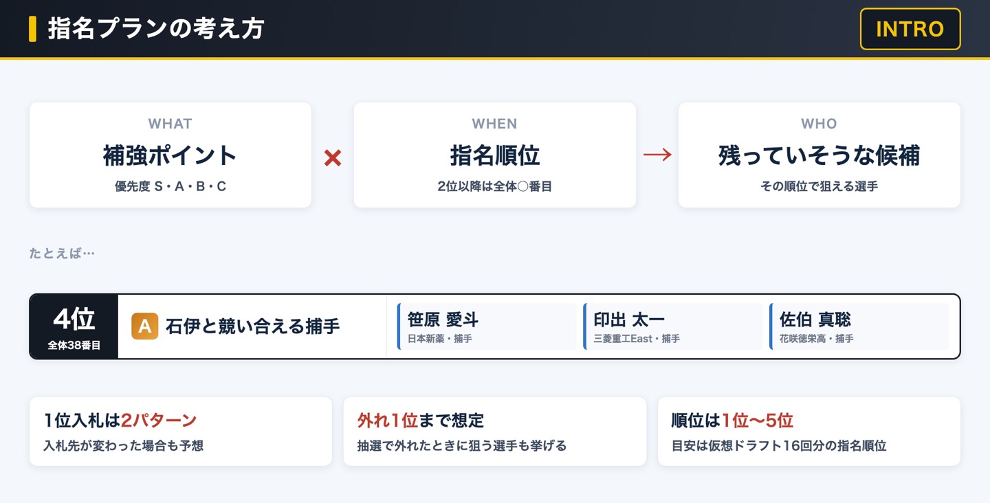 指名プランの考え方 補強ポイント×指名順位→残っていそうな候補