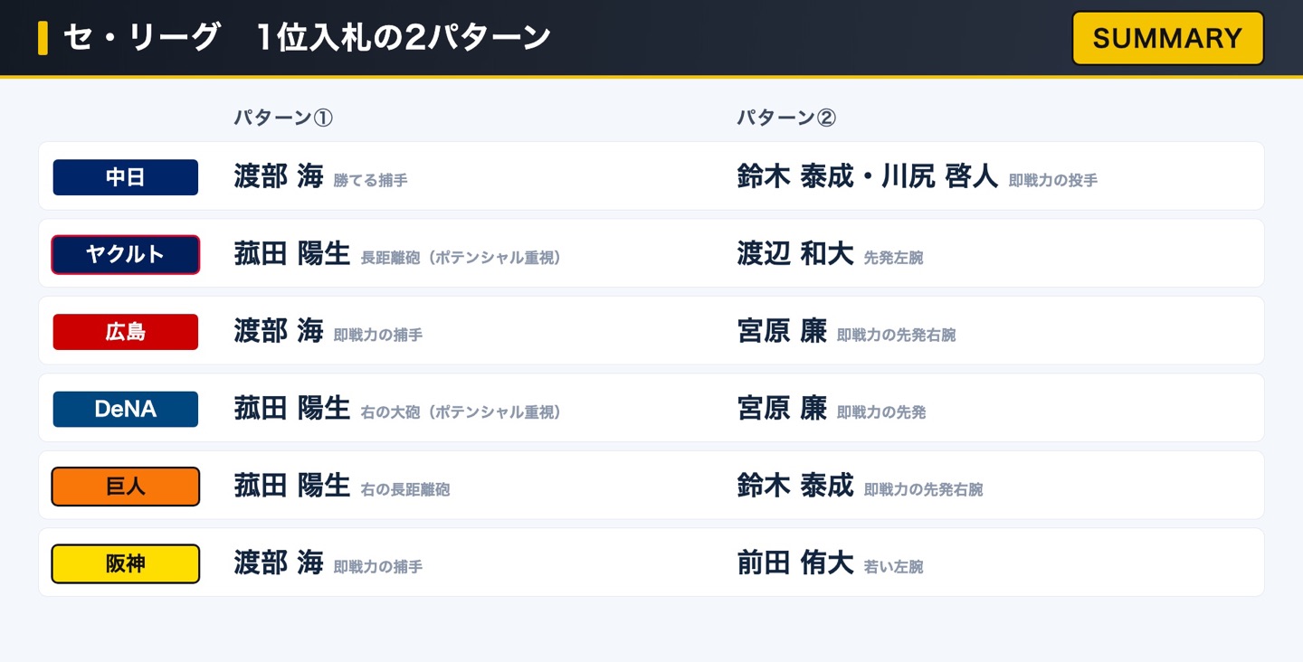 セ・リーグ 1位入札の2パターン