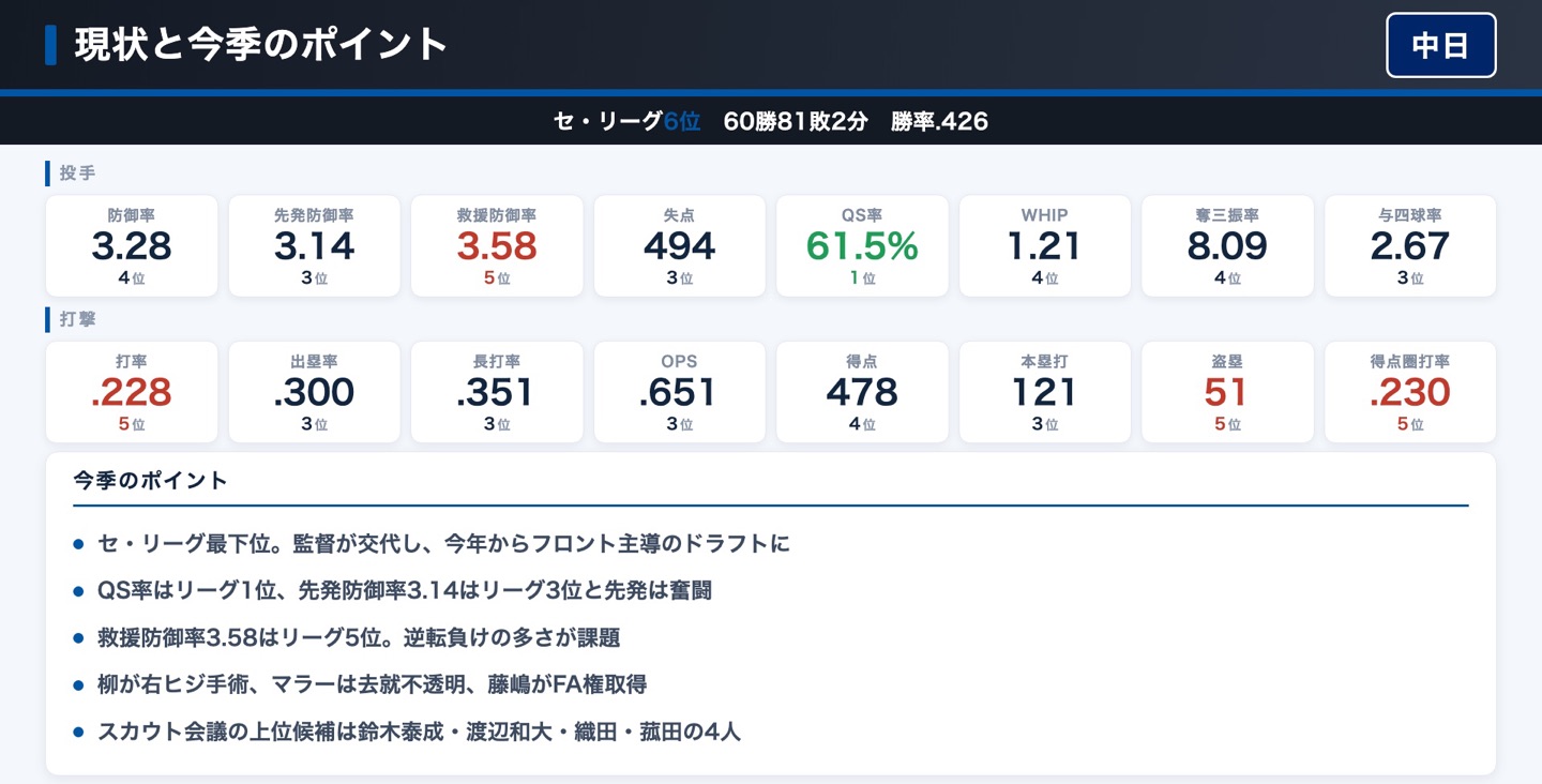 中日ドラゴンズ 現状と今季のポイント