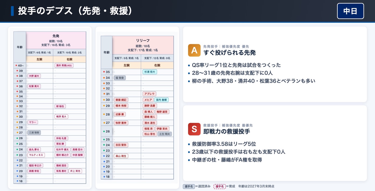 中日 投手のデプス表