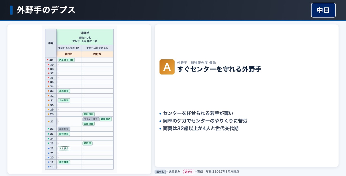 中日 外野手のデプス表