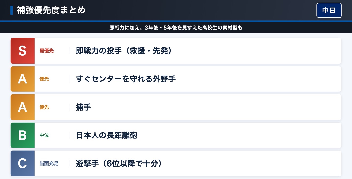 中日 補強優先度まとめ