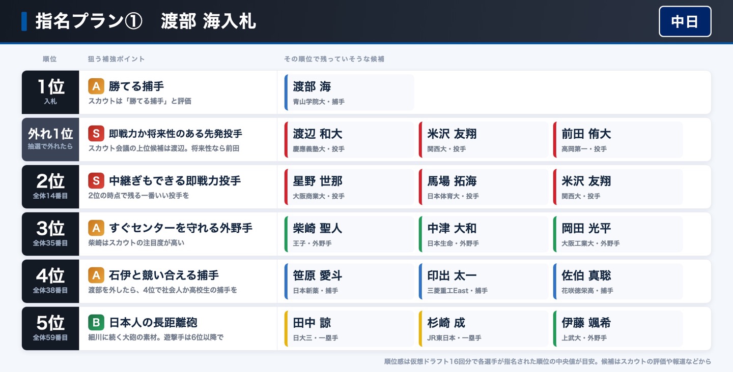 中日 指名プラン① 渡部海入札