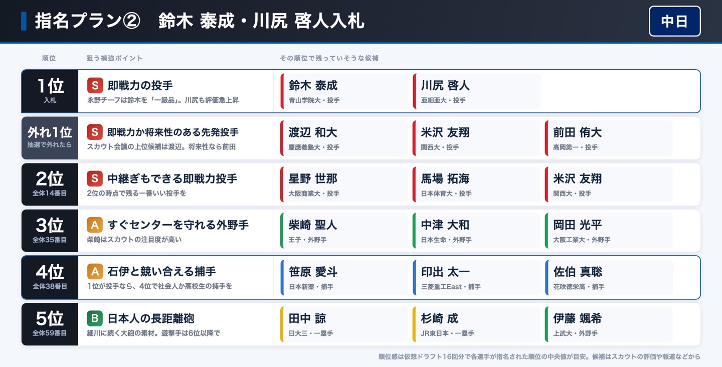 中日 指名プラン② 即戦力投手入札