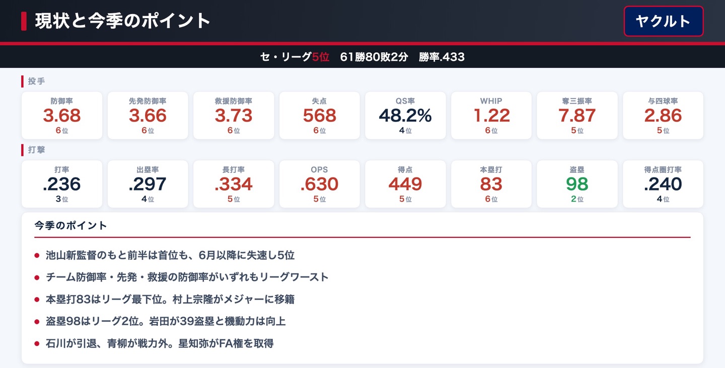 東京ヤクルトスワローズ 現状と今季のポイント
