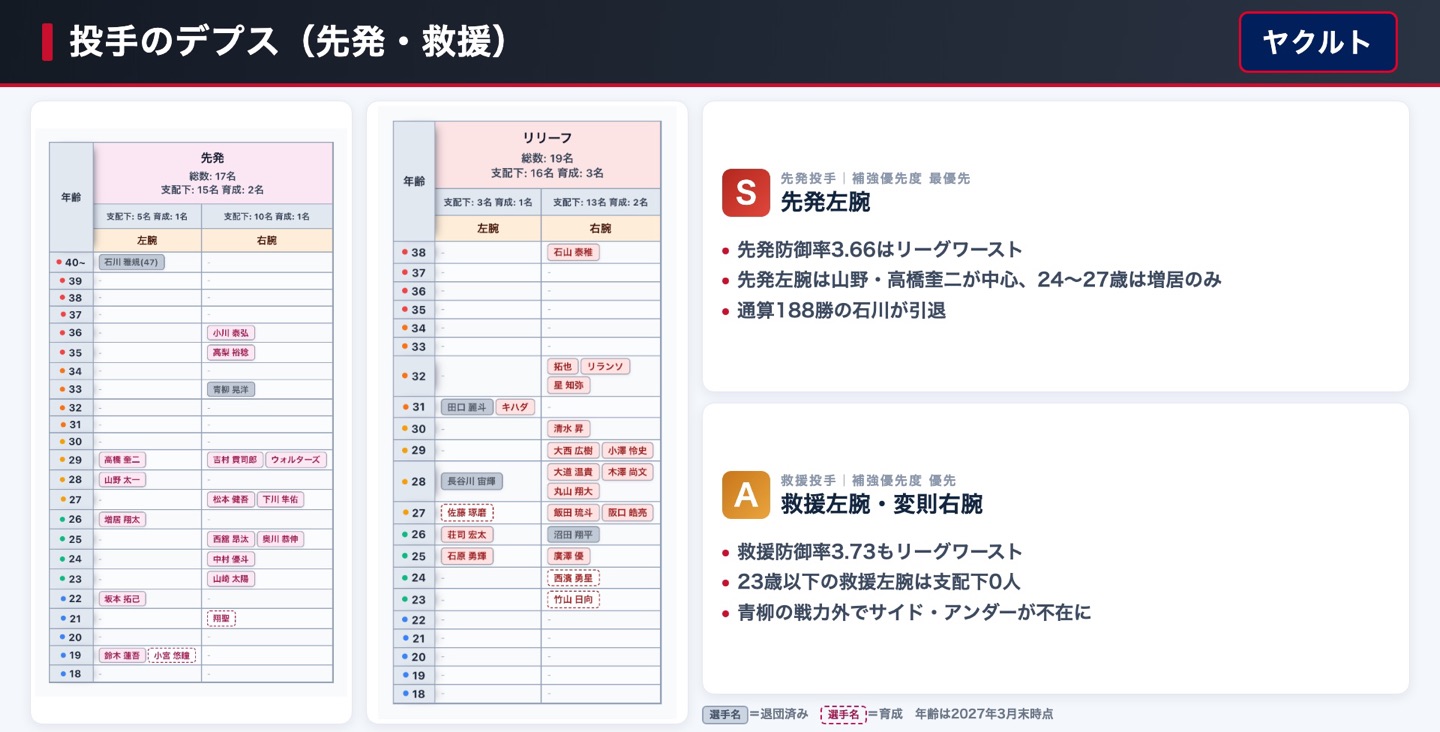 ヤクルト 投手のデプス表