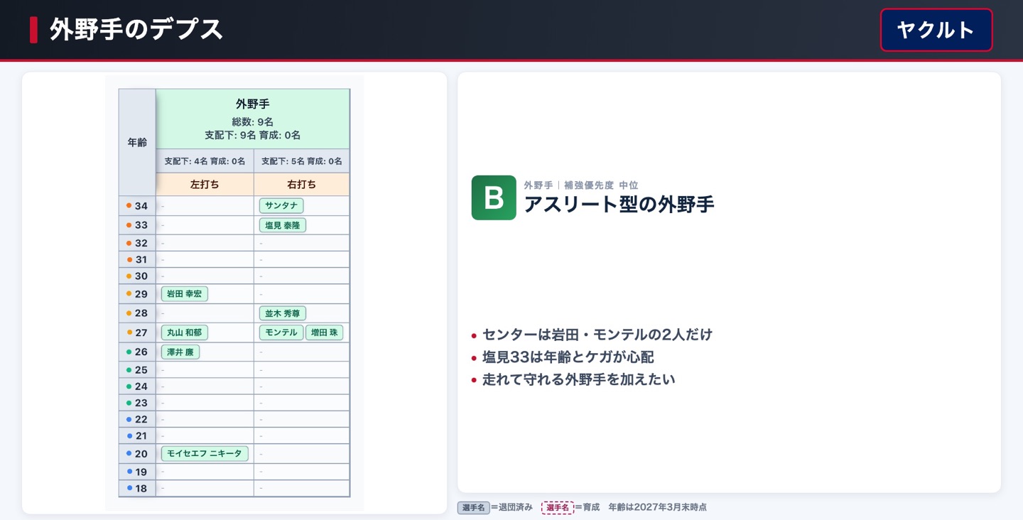 ヤクルト 外野手のデプス表
