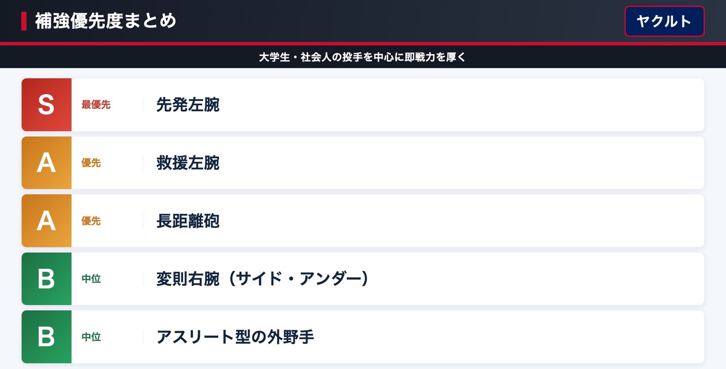 ヤクルト 補強優先度まとめ