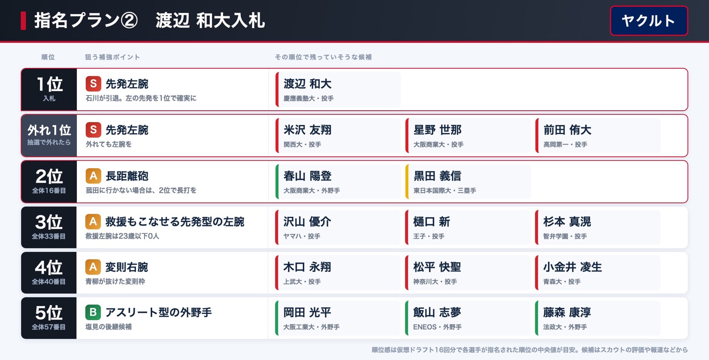 ヤクルト 指名プラン② 渡辺和大入札