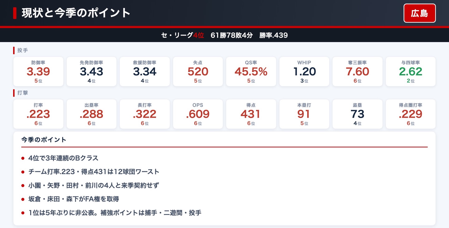 広島東洋カープ 現状と今季のポイント
