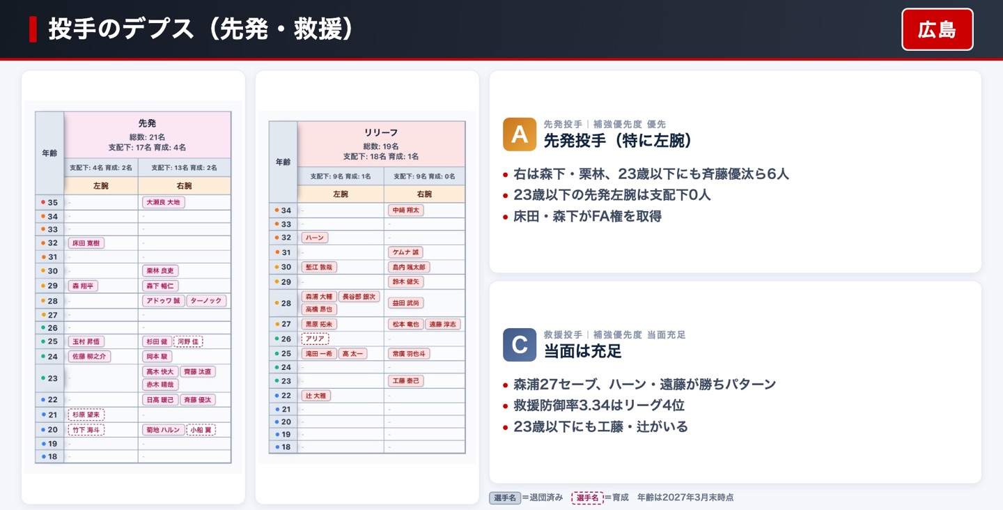 広島 投手のデプス表