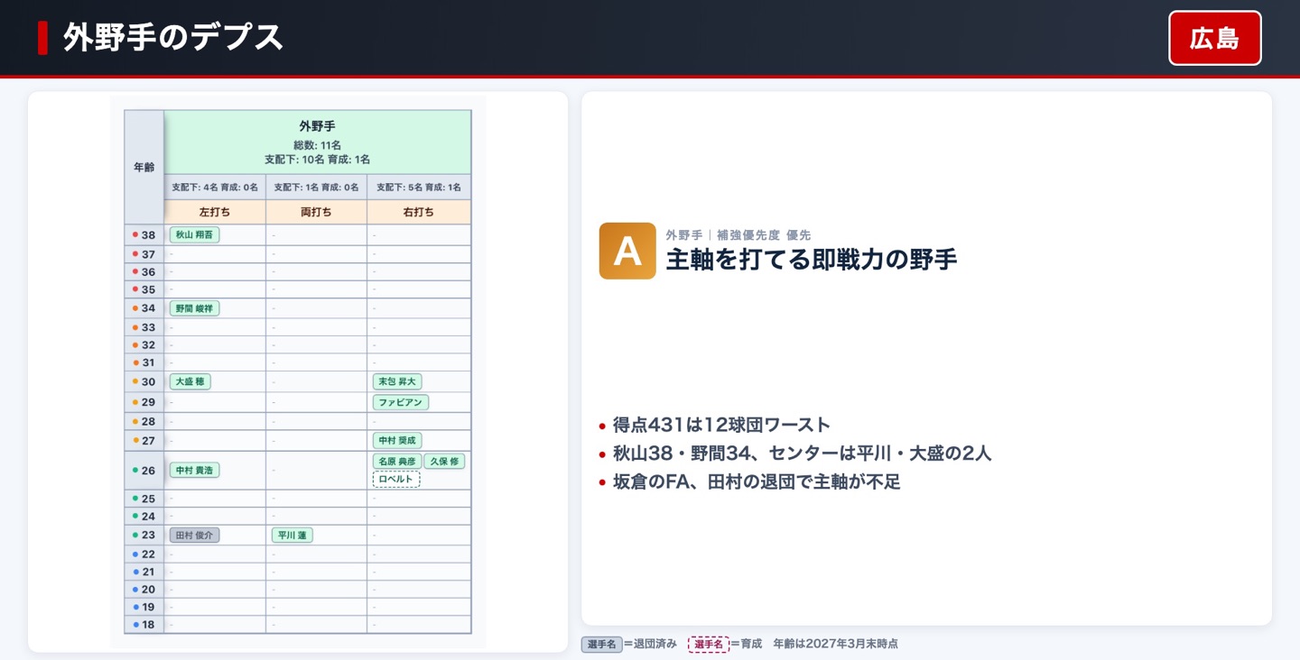 広島 外野手のデプス表