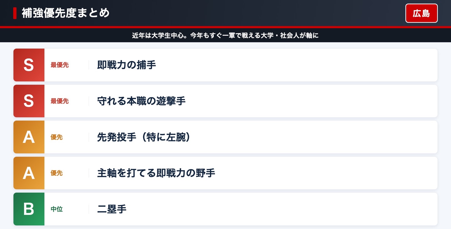 広島 補強優先度まとめ