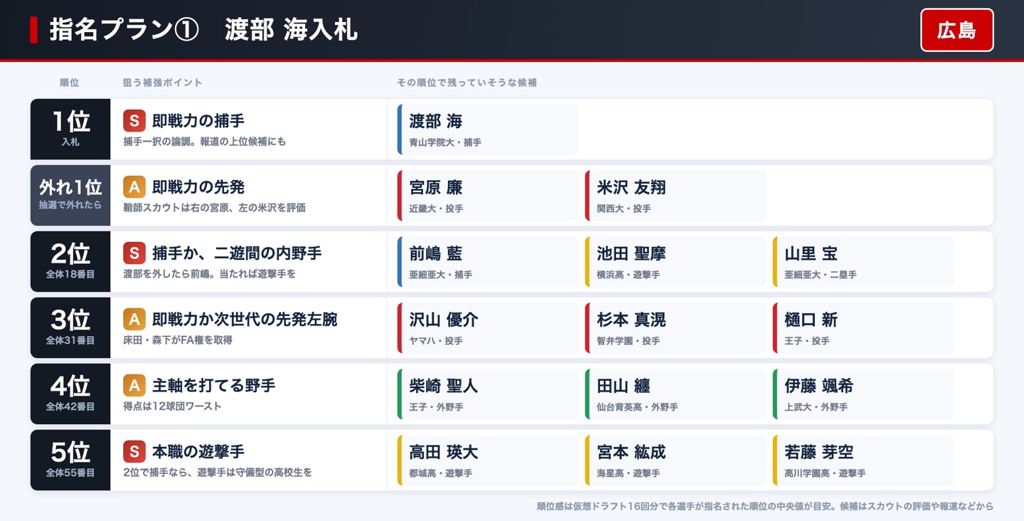 広島 指名プラン① 渡部海入札