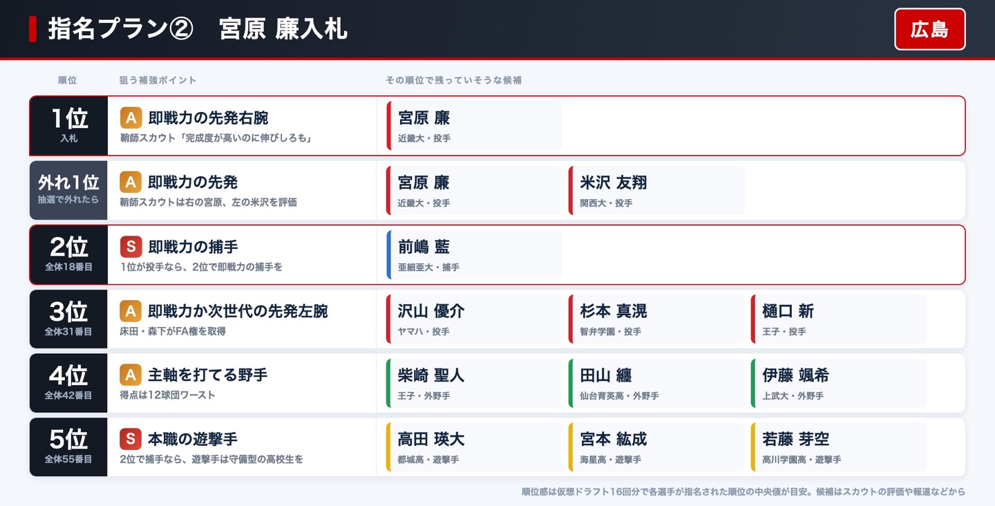 広島 指名プラン② 宮原廉入札