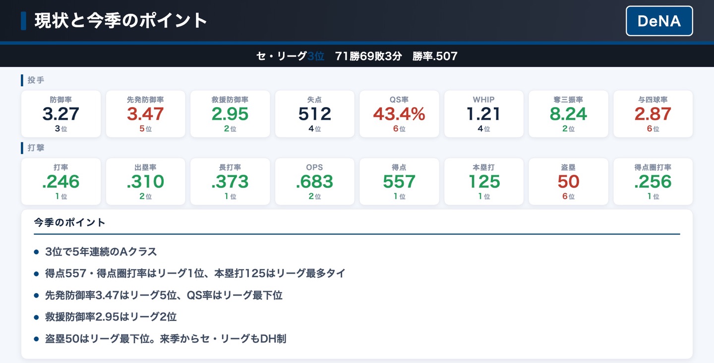 横浜DeNAベイスターズ 現状と今季のポイント