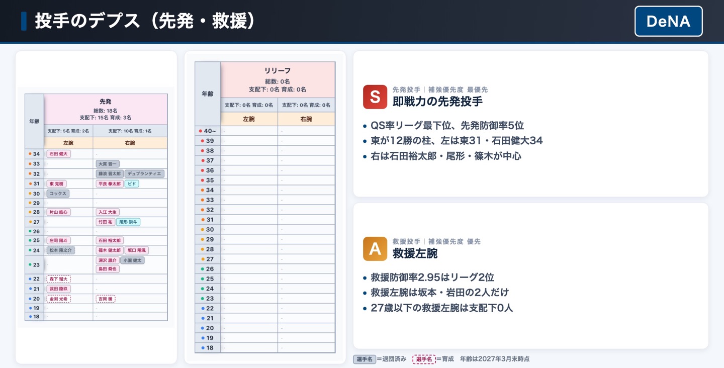 DeNA 投手のデプス表