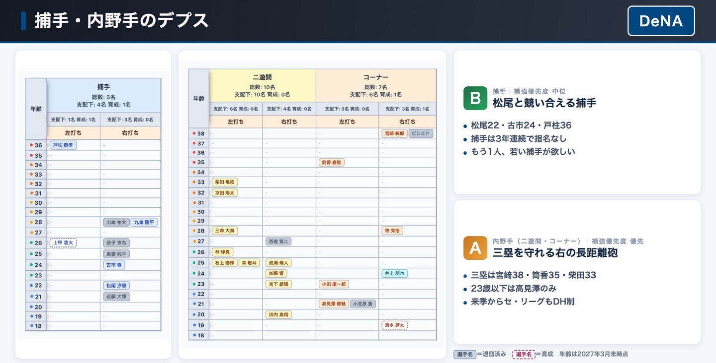 DeNA 捕手・内野手のデプス表