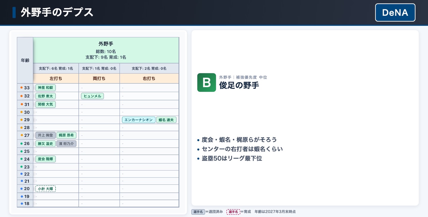 DeNA 外野手のデプス表
