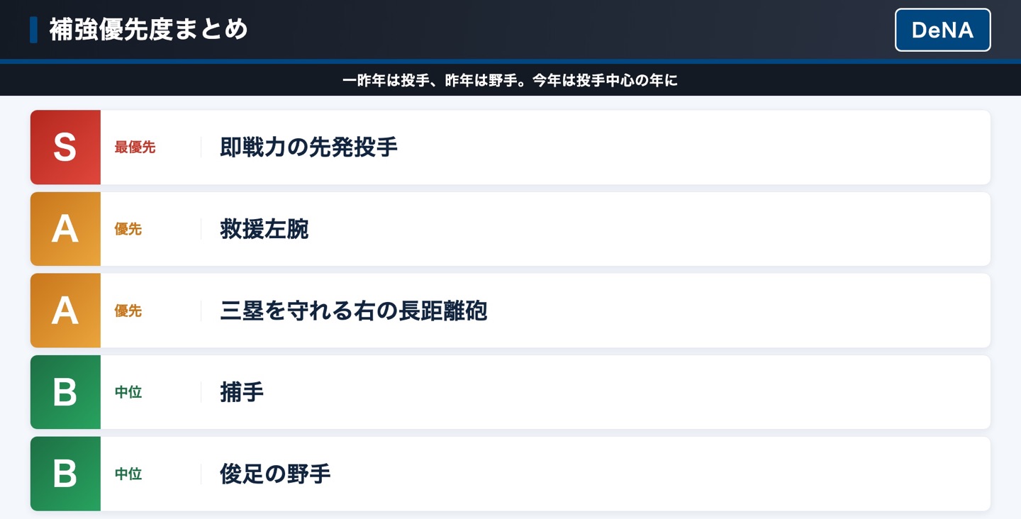 DeNA 補強優先度まとめ