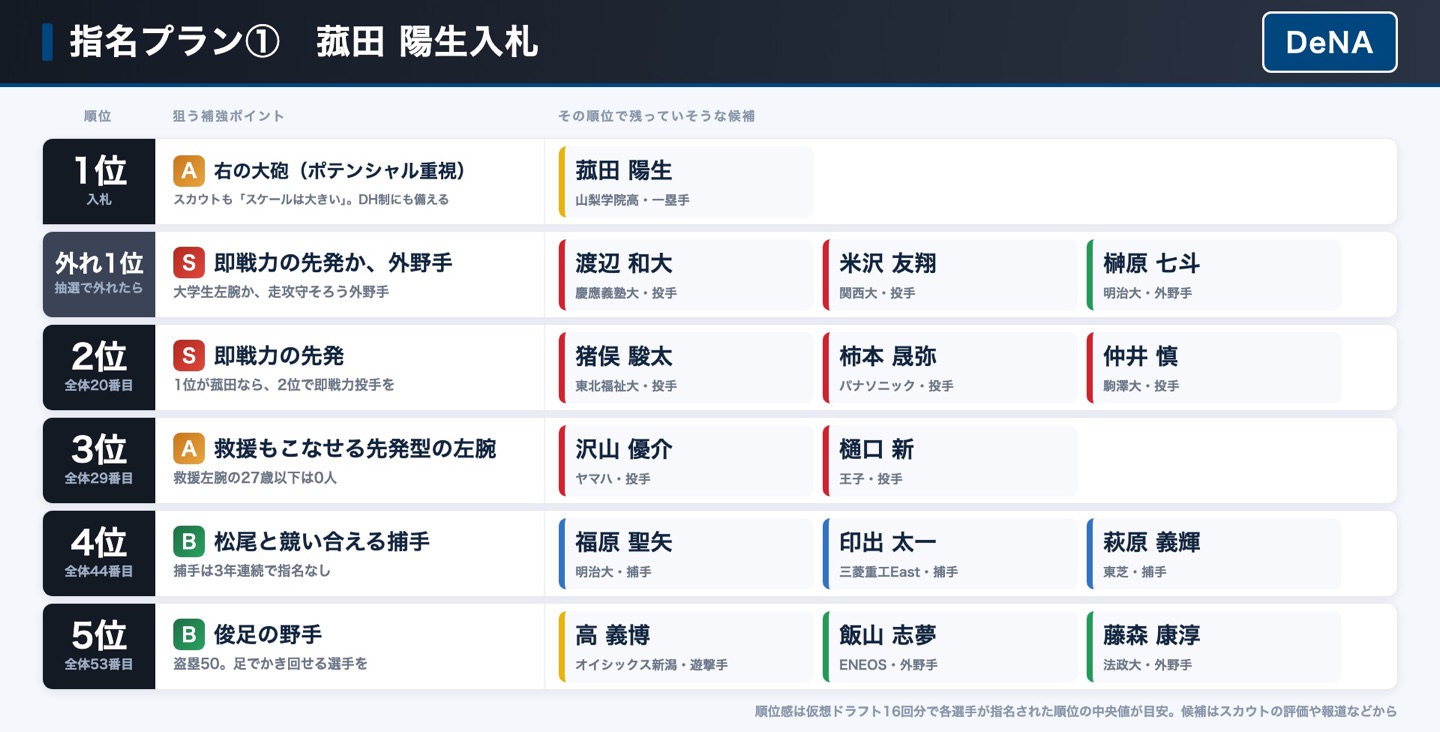 DeNA 指名プラン① 菰田陽生入札