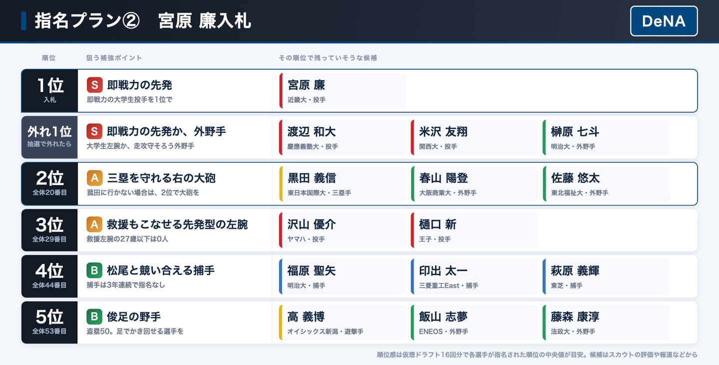 DeNA 指名プラン② 宮原廉入札