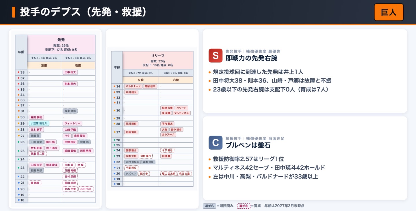 巨人 投手のデプス表