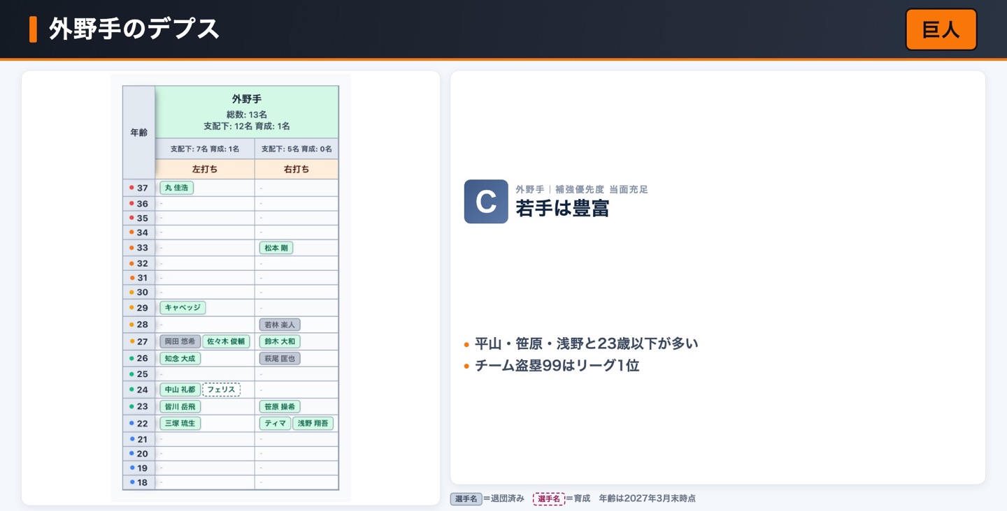 巨人 外野手のデプス表