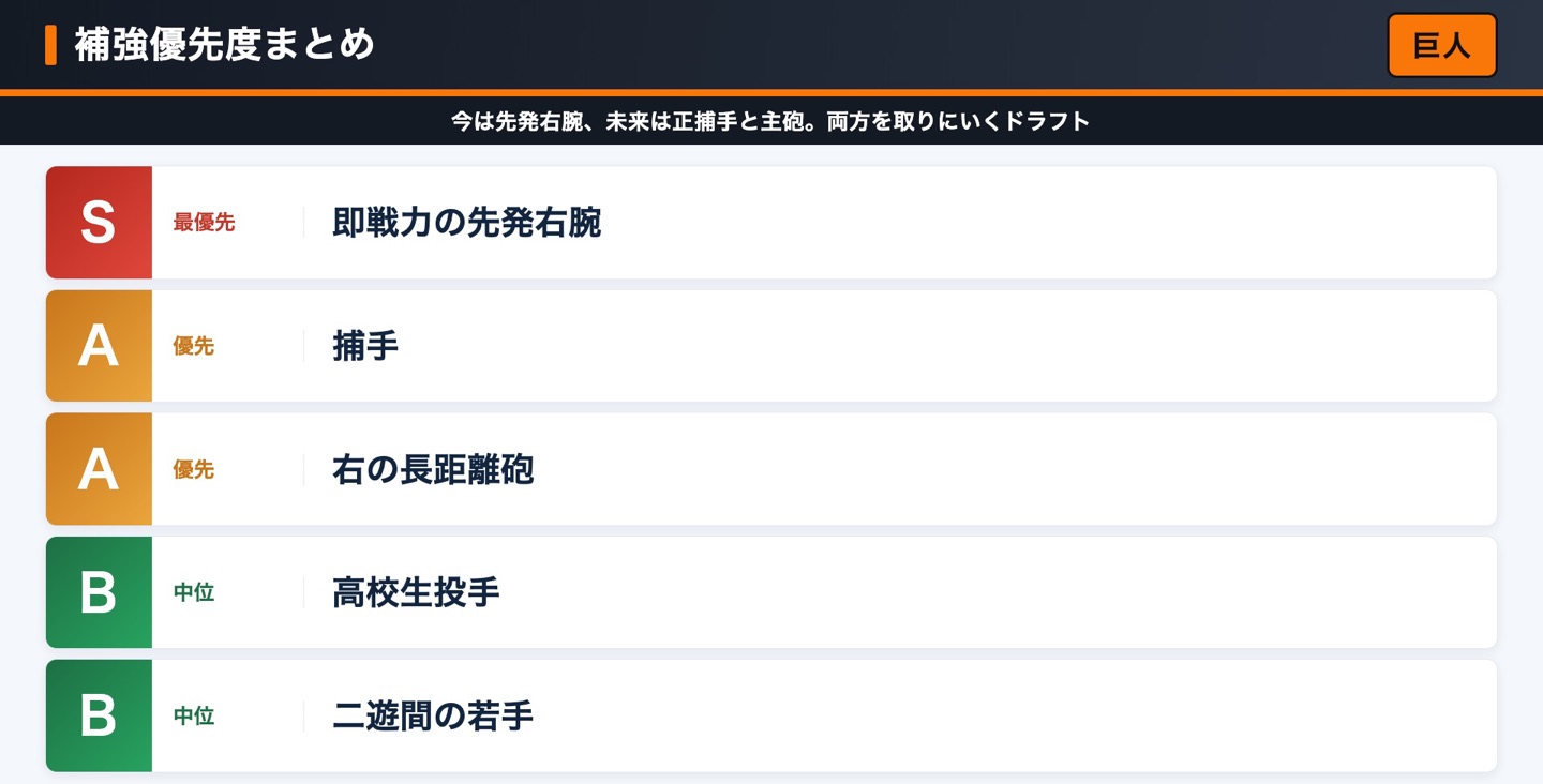 巨人 補強優先度まとめ