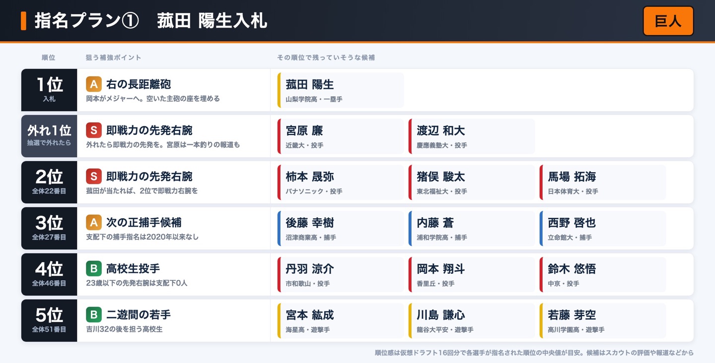 巨人 指名プラン① 菰田陽生入札