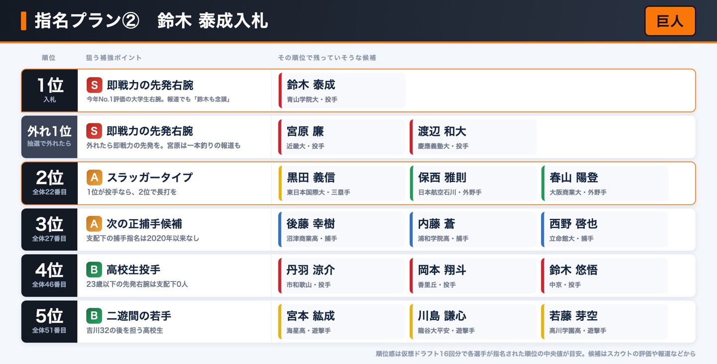 巨人 指名プラン② 鈴木泰成入札