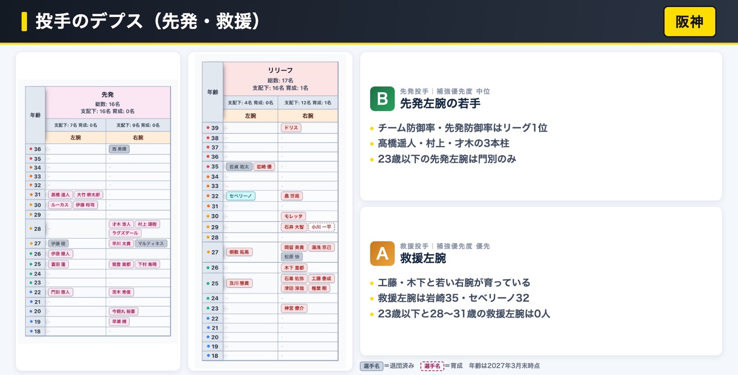 阪神 投手のデプス表
