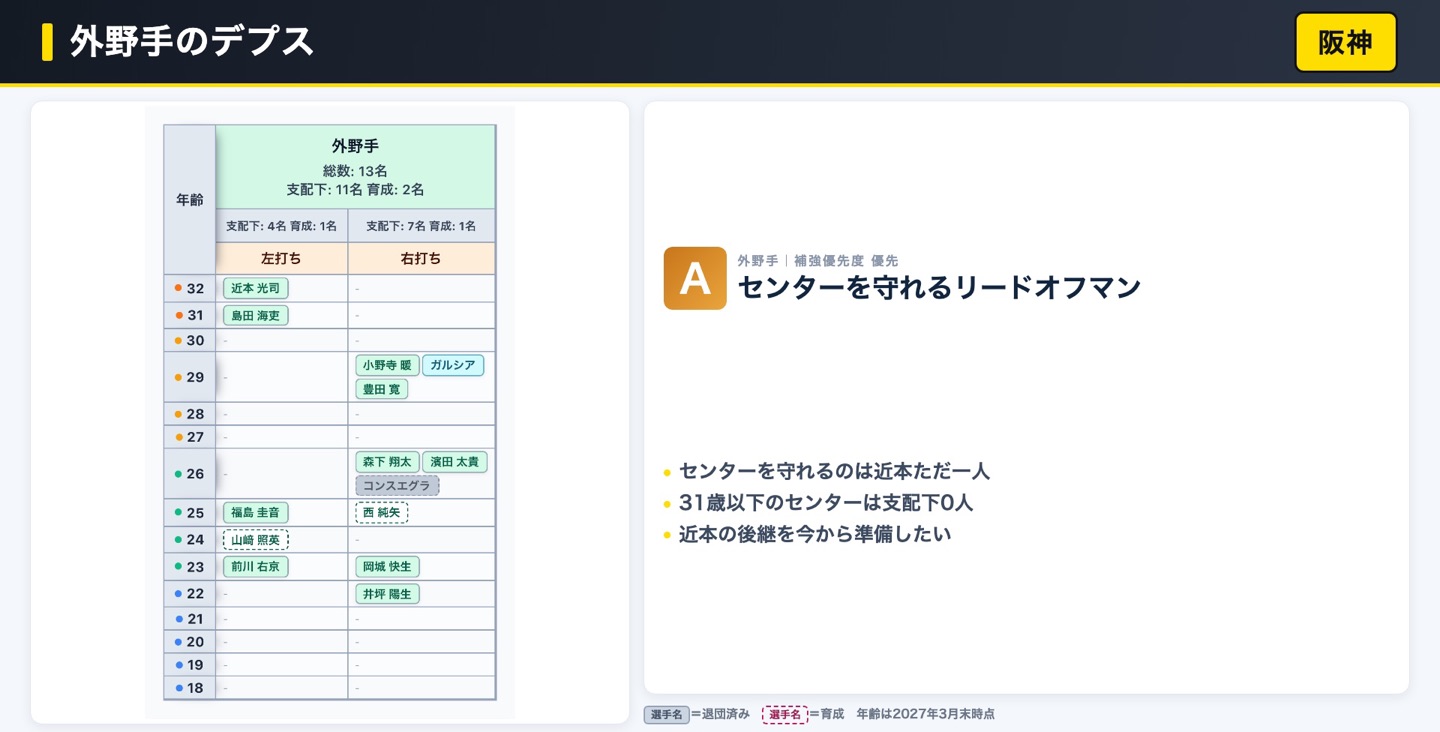 阪神 外野手のデプス表