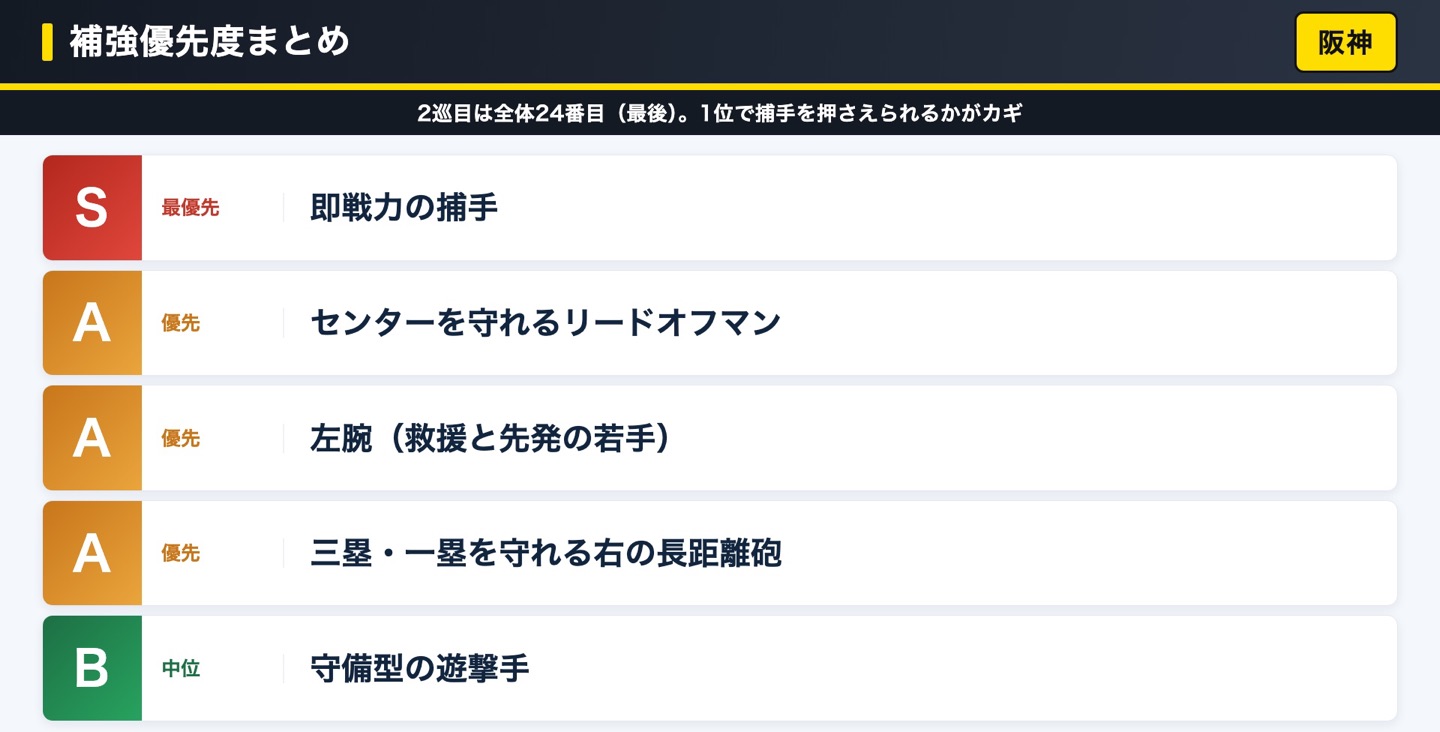 阪神 補強優先度まとめ